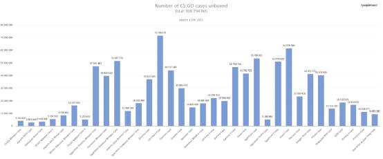 CSGO开箱文化大火,"盲盒精神"会取代游戏竞技精神吗？
