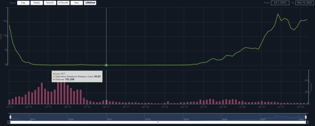 近期CSGO武器箱价格普涨，武器箱的风险科普
