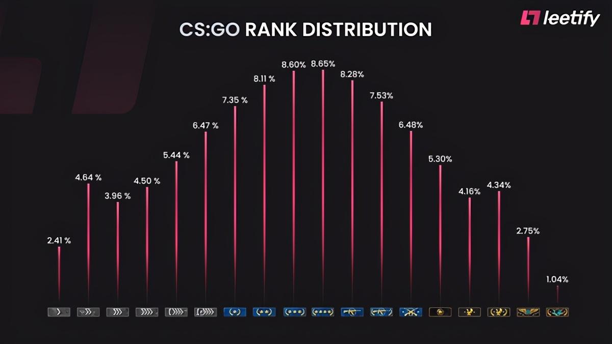 csgo段位人数占比，csgo段位分布情况