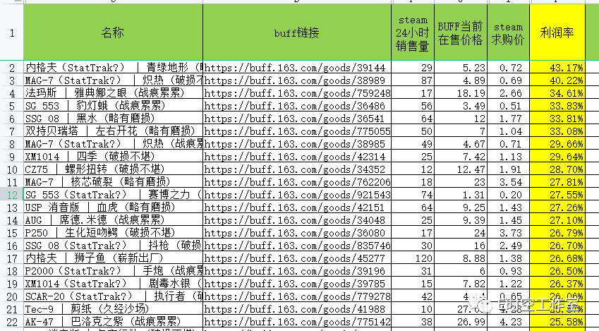 csgo成交量大的饰品有哪些(csgo成交量大的饰品排行)?