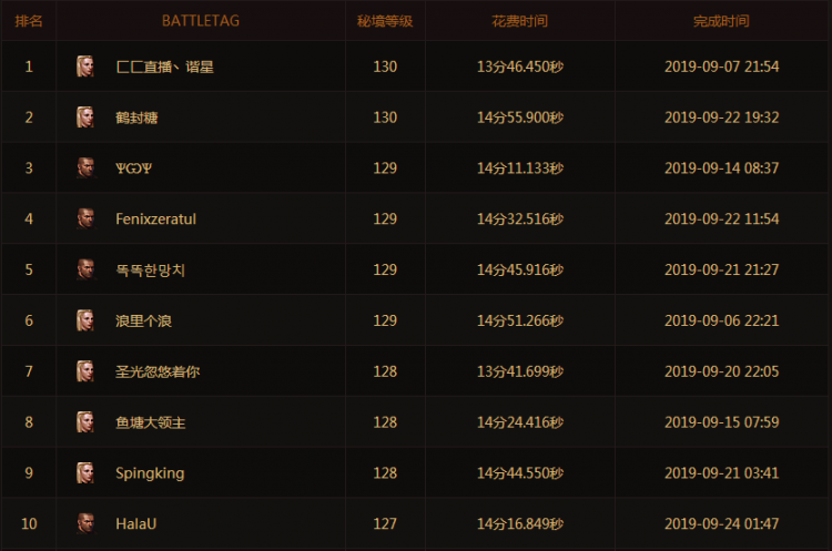 暗黑3职业强度排名,暗黑3职业有哪些? 暗黑3职业强度排名,暗黑3职业有哪些?