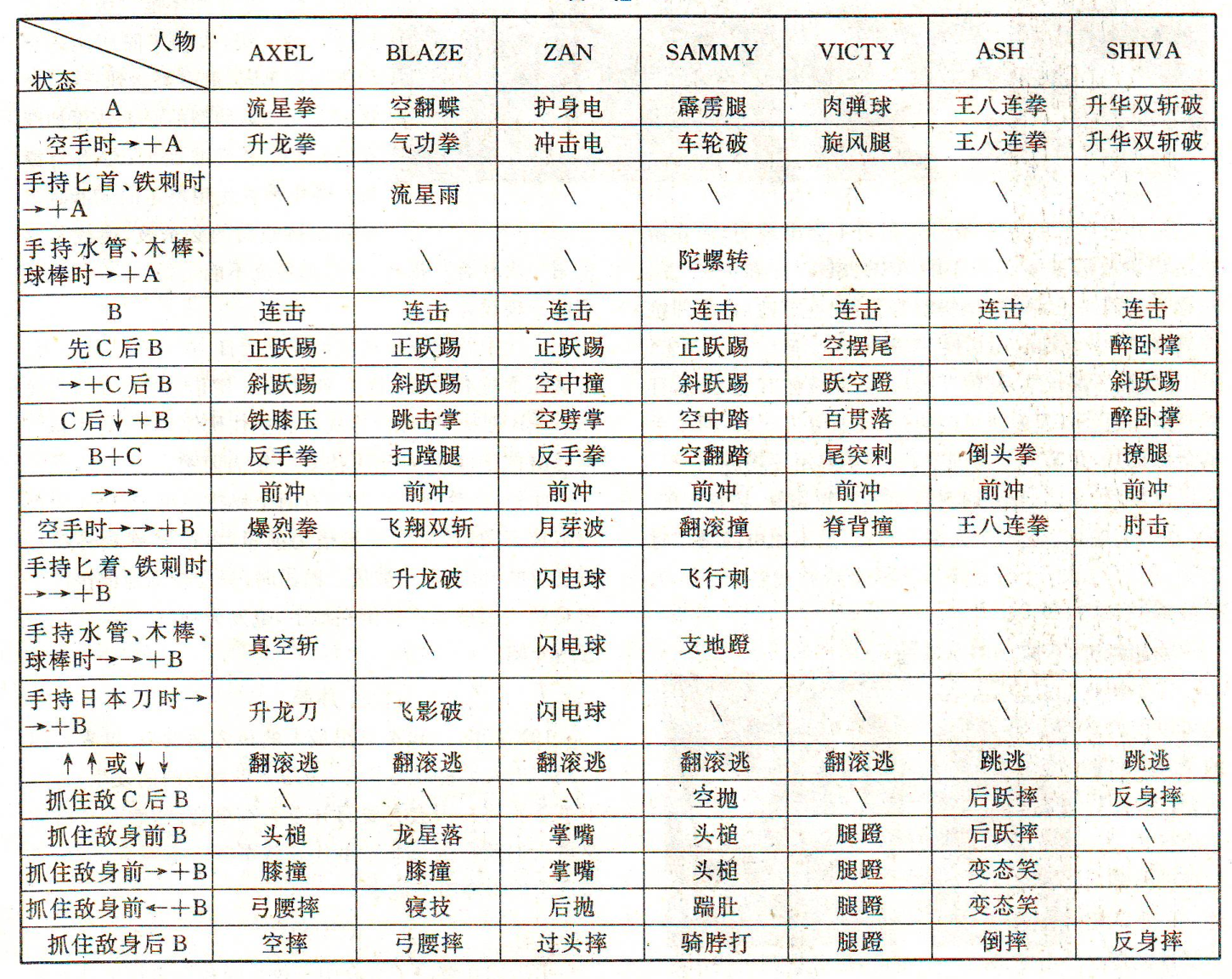 怒之铁拳2秘籍，怒之铁拳2出招表