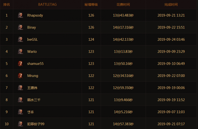 暗黑3职业强度排名,暗黑3职业有哪些? 暗黑3职业强度排名,暗黑3职业有哪些?