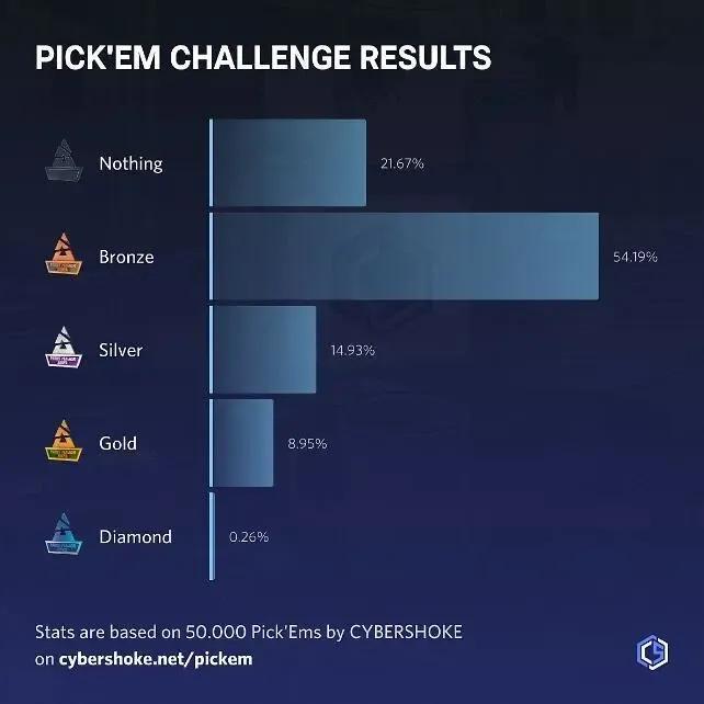 dupreeh几次major冠军，dupreeh什么位置?