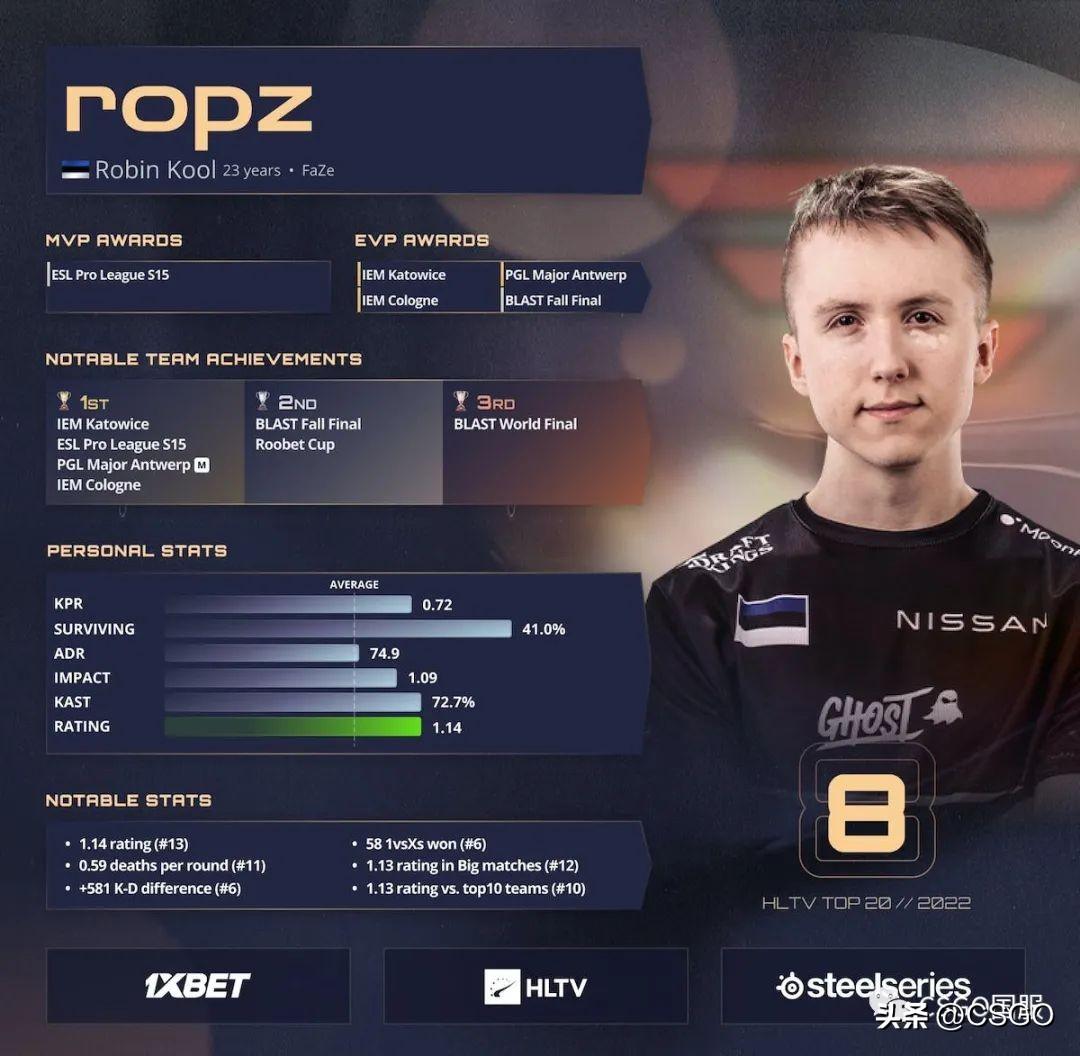 csgoropz个人资料外号是什么? csgoropz个人资料外号是什么?