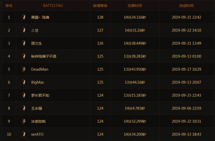 暗黑3职业强度排名,暗黑3职业有哪些? 暗黑3职业强度排名,暗黑3职业有哪些?