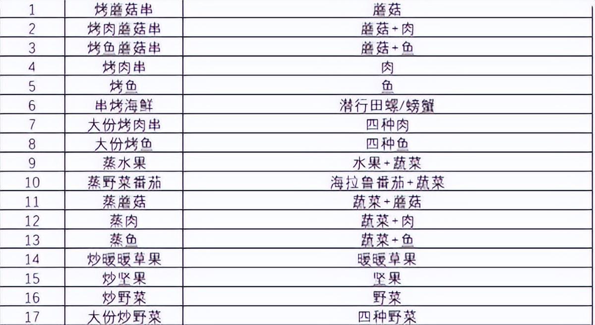 塞尔达食谱大全图文,塞尔达食谱怎么打开? 塞尔达食谱大全图文,塞尔达食谱怎么打开?