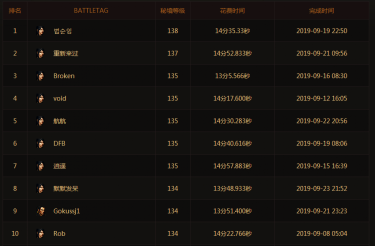 暗黑3职业强度排名,暗黑3职业有哪些? 暗黑3职业强度排名,暗黑3职业有哪些?