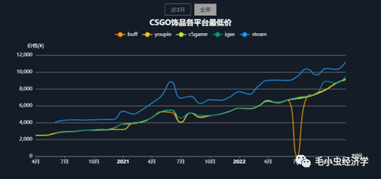 csgo饰品怎么涨热度的(怎么张热度快)？