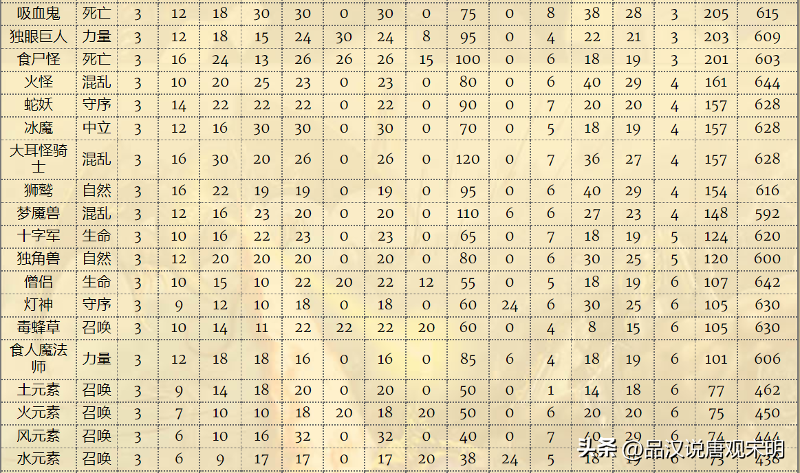 英雄无敌4秘籍,英雄无敌4兵种排名
