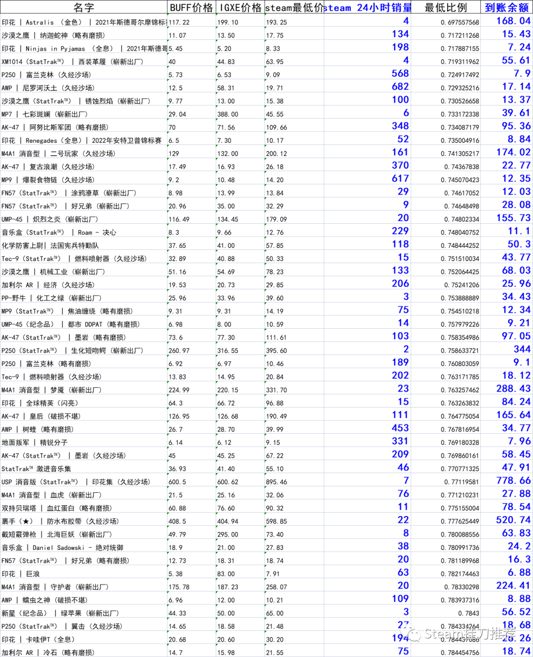 csgo饰品怎么算价格的(csgo饰品价格怎么定的)?