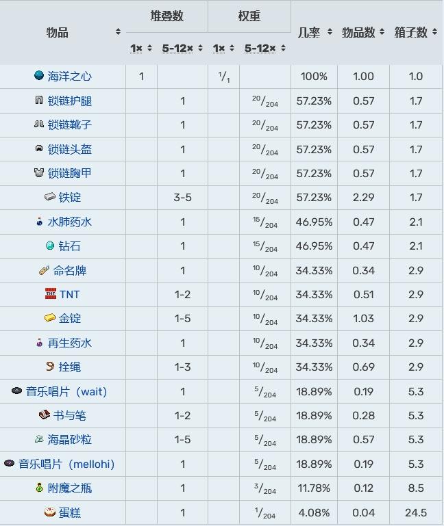 我的世界藏宝图红叉上的宝藏怎么找,我的世界藏宝图的宝藏一般在多深? 我的世界藏宝图红叉上的宝藏怎么找,我的世界藏宝图的宝藏一般在多深?