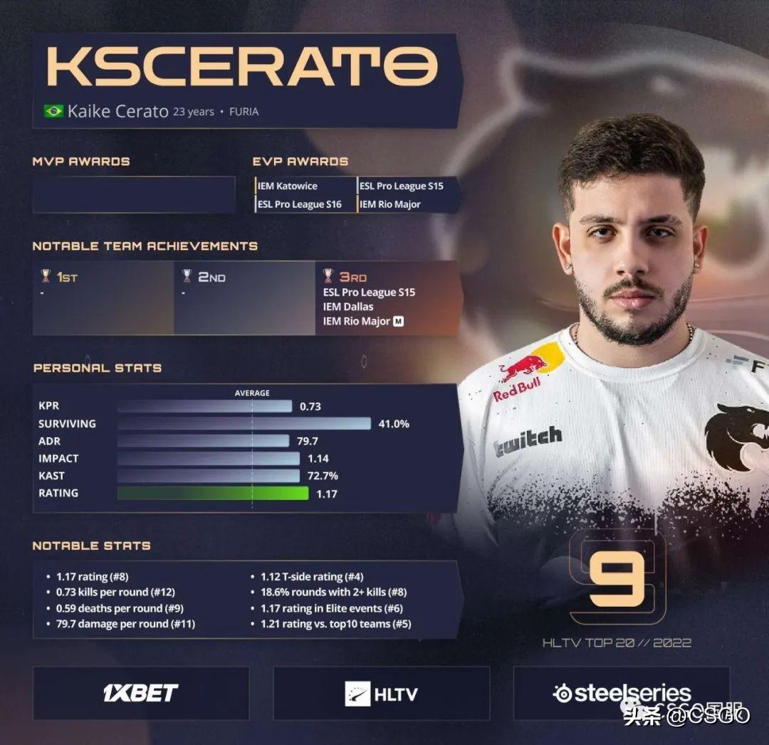 csgokscerato个人资料,kscerato外号叫什么? csgokscerato个人资料,kscerato外号叫什么?