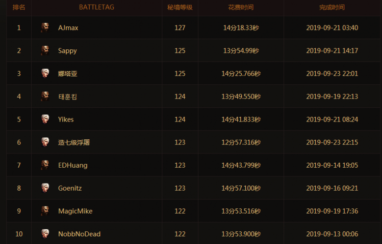 暗黑3职业强度排名,暗黑3职业有哪些? 暗黑3职业强度排名,暗黑3职业有哪些?