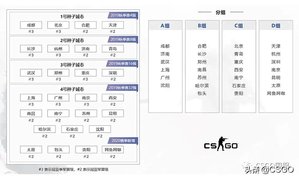 csgo城市精英赛2020官网,csgo城市挑战赛2020报名 csgo城市精英赛2020官网,csgo城市挑战赛2020报名
