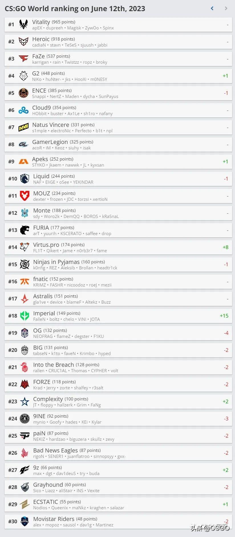 csgoVitality战队成员介绍,战队排名多少? csgoVitality战队成员介绍,战队排名多少?
