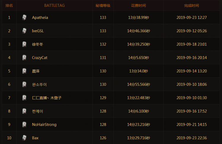 暗黑3职业强度排名,暗黑3职业有哪些? 暗黑3职业强度排名,暗黑3职业有哪些?