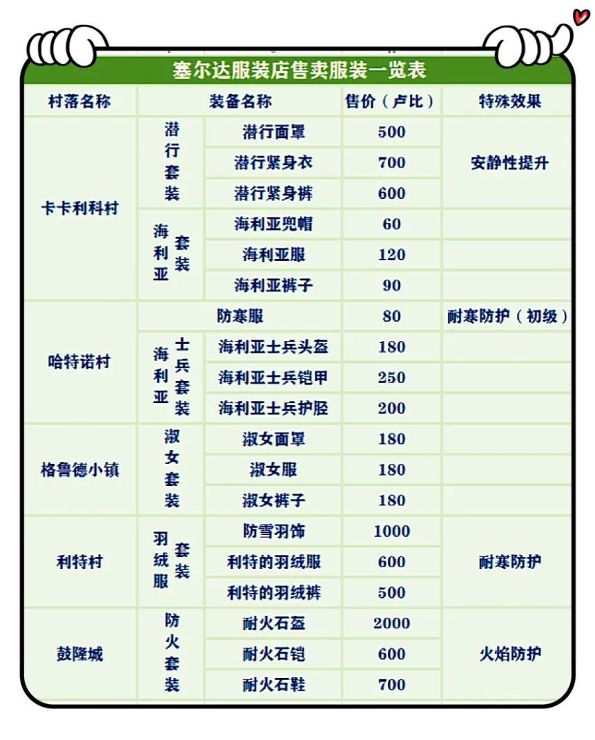 塞尔达套装大全及获得方法，塞尔达套装效果大全