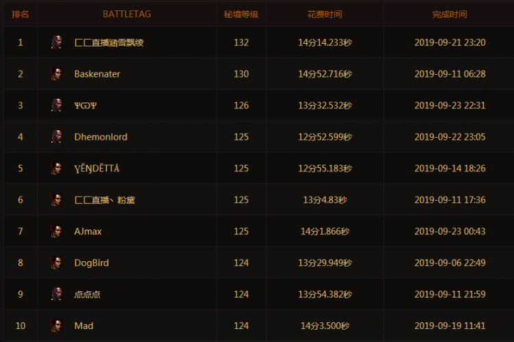 暗黑3职业强度排名,暗黑3职业有哪些? 暗黑3职业强度排名,暗黑3职业有哪些?