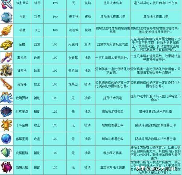 梦幻法宝大全和详细介绍图片,梦幻法宝大全属性 梦幻法宝大全和详细介绍图片,梦幻法宝大全属性