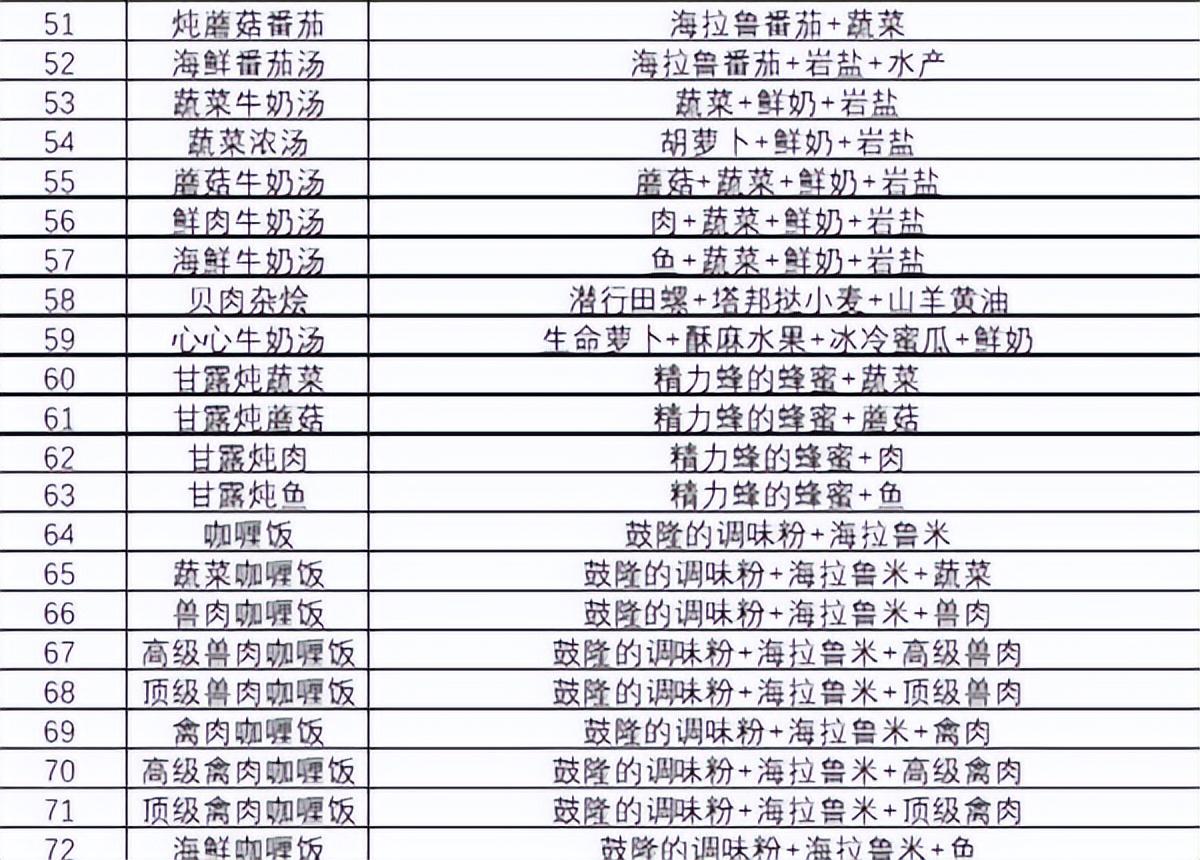 塞尔达食谱大全图文,塞尔达食谱怎么打开? 塞尔达食谱大全图文,塞尔达食谱怎么打开?