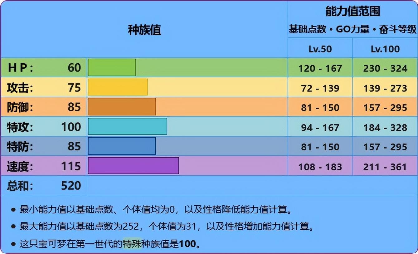 宝石海星种族值,宝石海星配招攻略