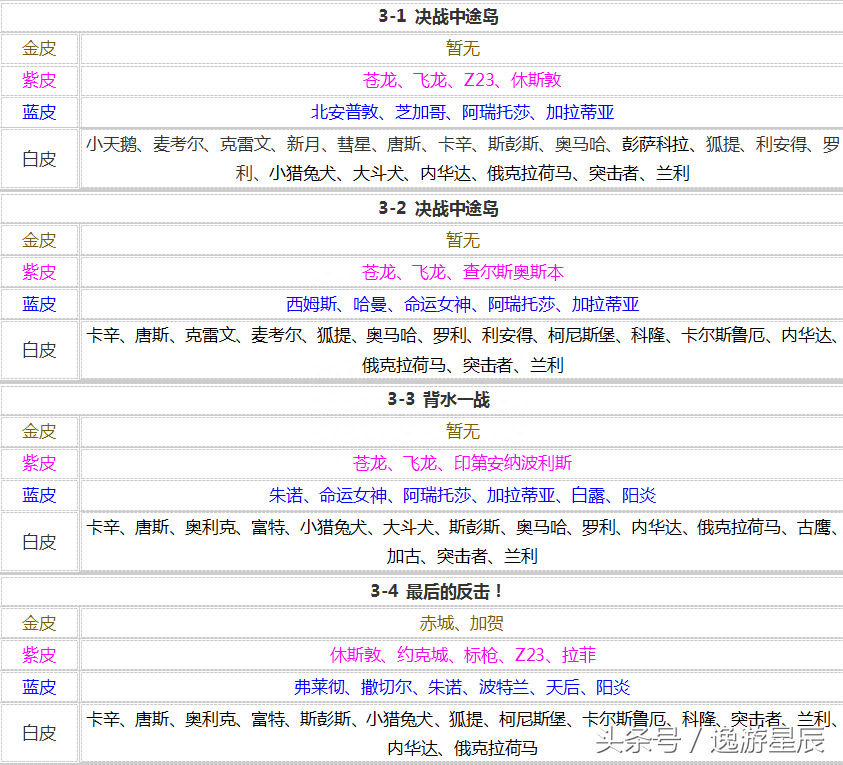 碧蓝航线打捞表2023(最新捞船表分享) 碧蓝航线打捞表2023(最新捞船表分享)