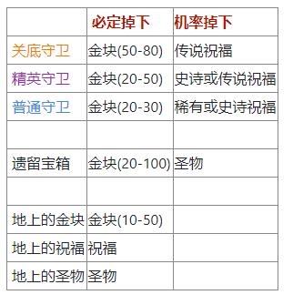 黄金之国活动中每多少关可以获得黄金宝箱，黄金之国通关攻略