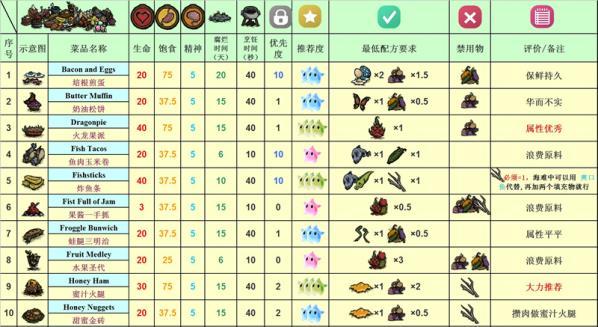 饥荒海难食谱图，饥荒海难食谱大全配方图表