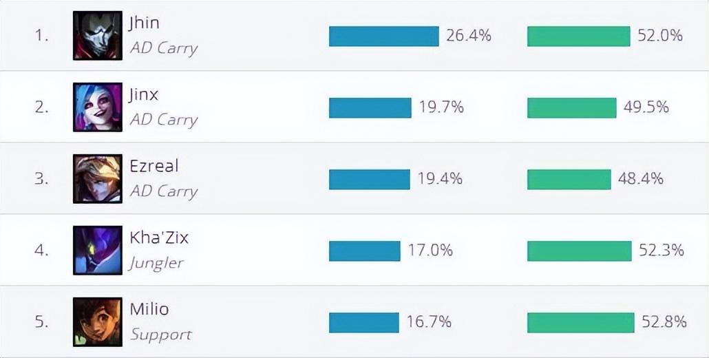 英雄联盟adc人物大全,英雄联盟adc强度排行 英雄联盟adc人物大全,英雄联盟adc强度排行