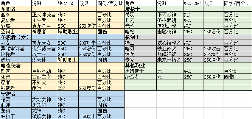 dnf固伤职业有哪些2023,dnf固伤职业要增幅还是强化?