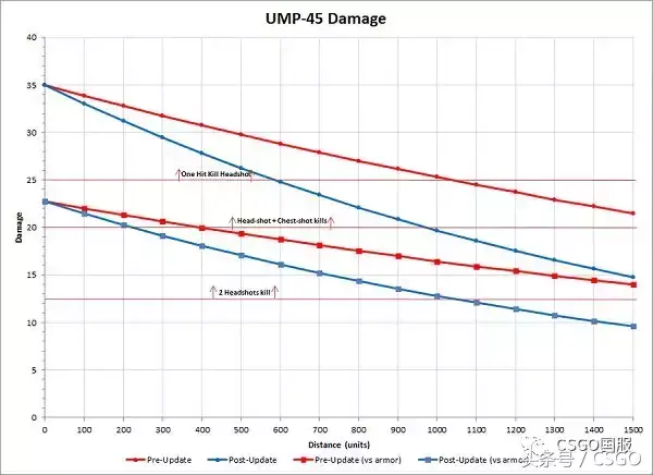 csgoump45削弱 csgoump45削弱
