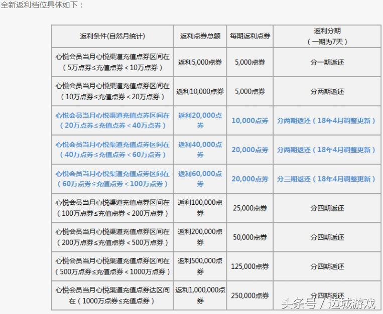 天刀返利号怎么个返利法,天刀返利怎么查询? 天刀返利号怎么个返利法,天刀返利怎么查询?