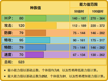 伦琴猫种族值技能，伦琴猫性格配招