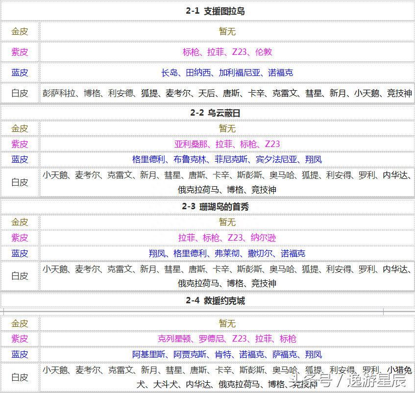碧蓝航线打捞表2023(最新捞船表分享) 碧蓝航线打捞表2023(最新捞船表分享)
