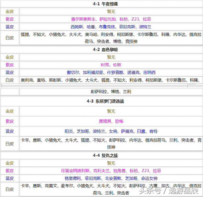 碧蓝航线打捞表2023(最新捞船表分享) 碧蓝航线打捞表2023(最新捞船表分享)