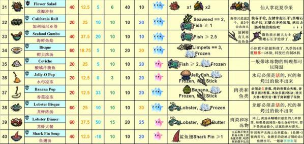 饥荒海难食谱图，饥荒海难食谱大全配方图表