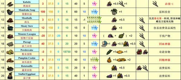 饥荒海难食谱图，饥荒海难食谱大全配方图表