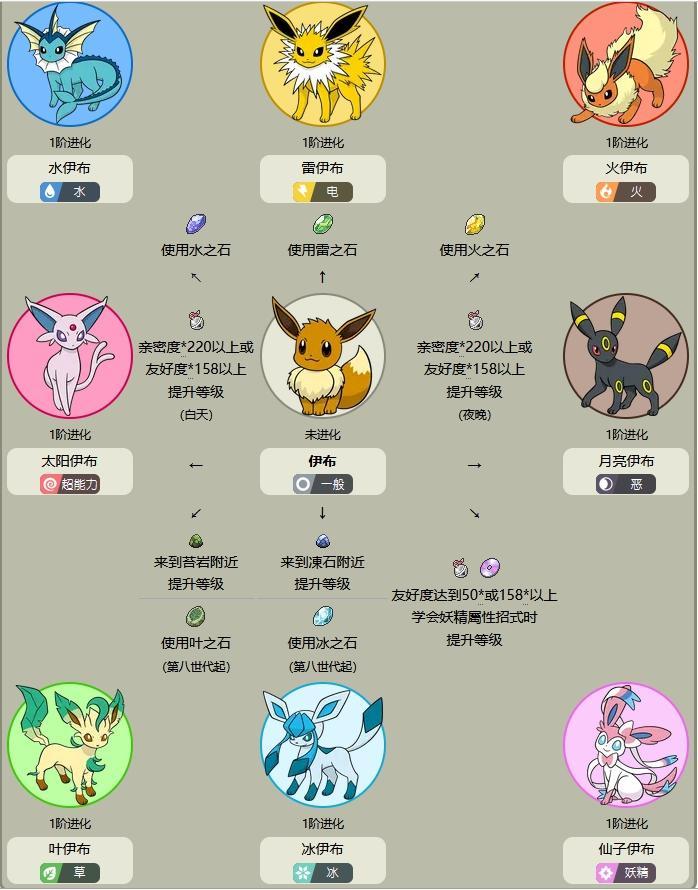 口袋妖怪伊布进化成什么好,口袋妖怪伊布怎么进化成仙子伊布? 口袋妖怪伊布进化成什么好,口袋妖怪伊布怎么进化成仙子伊布?