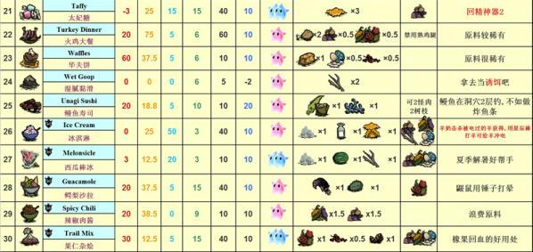 饥荒海难食谱图，饥荒海难食谱大全配方图表