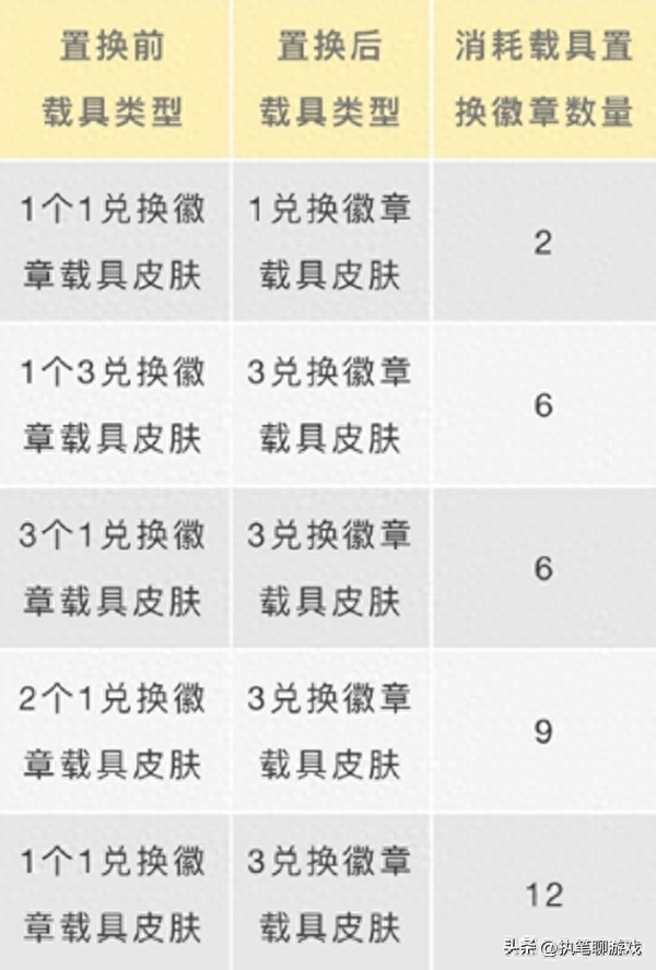 和平精英载具置换徽章怎么弄,怎么用 和平精英载具置换徽章怎么弄,怎么用