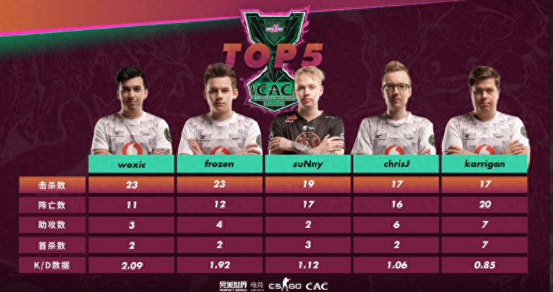 csgo上海邀请赛2019对阵战队(csgo上海邀请赛2019冠军)？