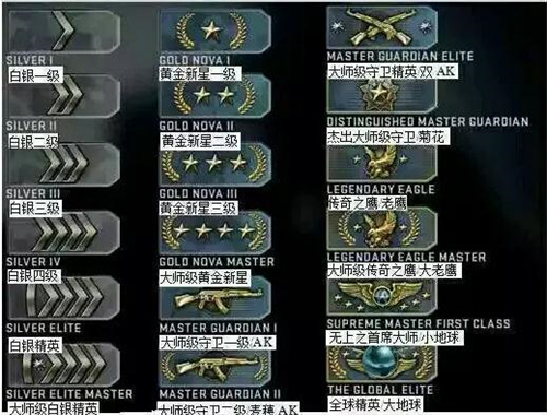 csgo什么段位算是高手(csgo段位高低排序)？