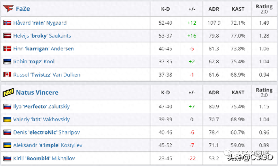 faze战胜navi首夺major冠军(csgomajor各届冠军)