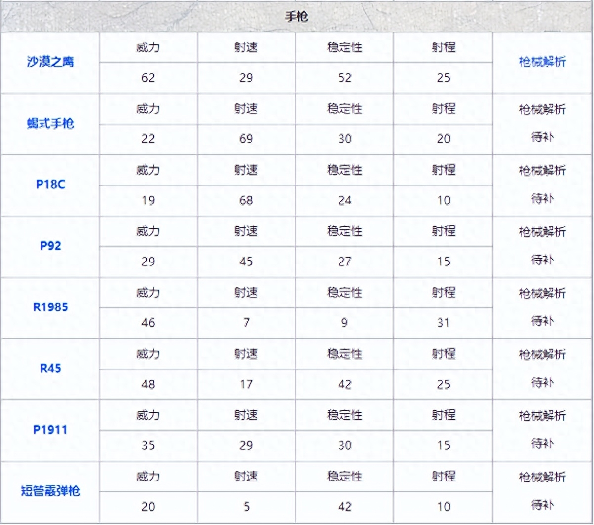  和平精英枪械伤害排行2023