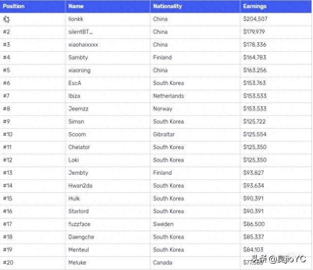 和平精英工资最高的职业选手 和平精英工资最高的职业选手