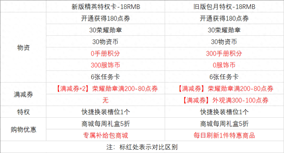 和平精英尊享补给包600会返回吗(尊贵身份象征怎么弄)