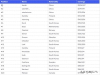 和平精英工资最高的职业选手