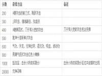 西游记群魔乱舞出招表全屏大招