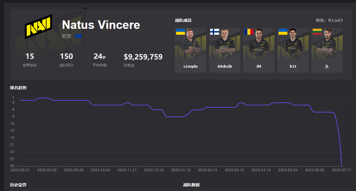 csgonavi战队p元帅和电子哥走了吗,NAVI战队最新阵容 csgonavi战队p元帅和电子哥走了吗,NAVI战队最新阵容